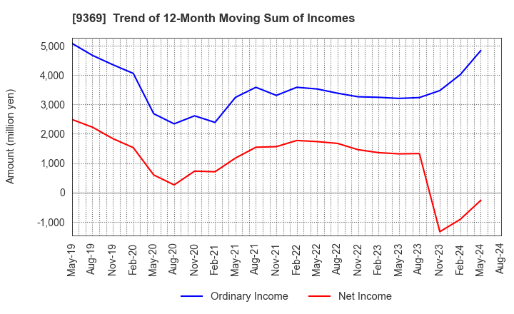 9369 K.R.S.Corporation: Trend of 12-Month Moving Sum of Incomes