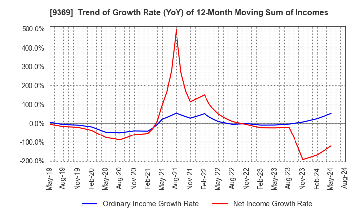9369 K.R.S.Corporation: Trend of Growth Rate (YoY) of 12-Month Moving Sum of Incomes