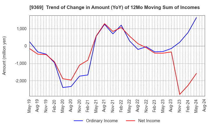 9369 K.R.S.Corporation: Trend of Change in Amount (YoY) of 12Mo Moving Sum of Incomes