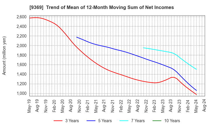 9369 K.R.S.Corporation: Trend of Mean of 12-Month Moving Sum of Net Incomes