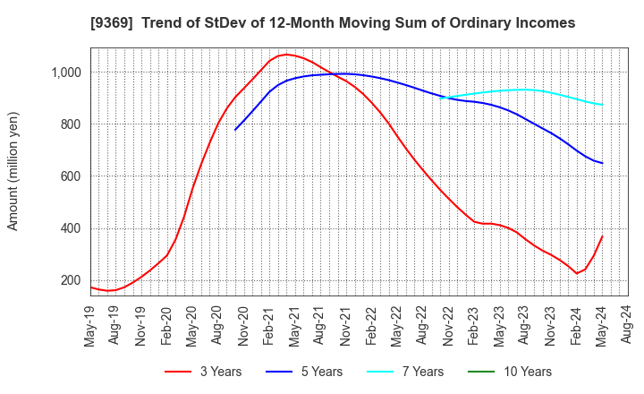 9369 K.R.S.Corporation: Trend of StDev of 12-Month Moving Sum of Ordinary Incomes