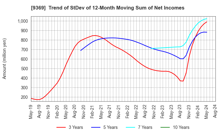 9369 K.R.S.Corporation: Trend of StDev of 12-Month Moving Sum of Net Incomes
