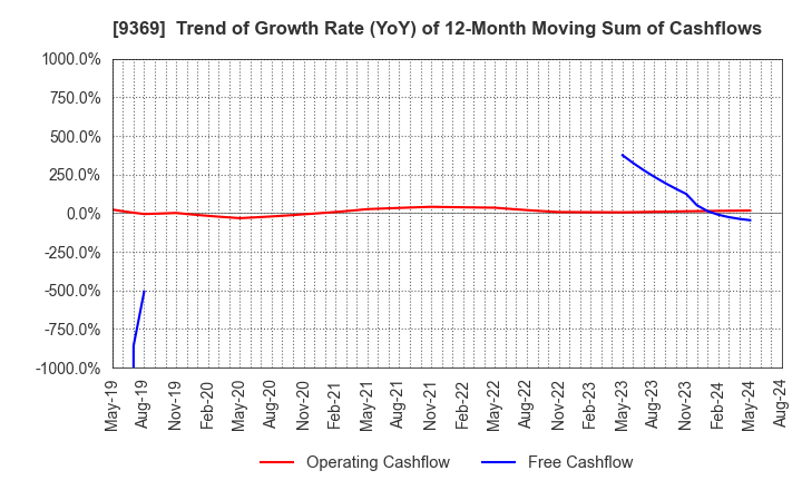 9369 K.R.S.Corporation: Trend of Growth Rate (YoY) of 12-Month Moving Sum of Cashflows