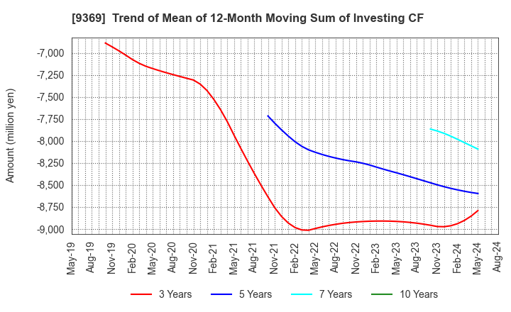 9369 K.R.S.Corporation: Trend of Mean of 12-Month Moving Sum of Investing CF