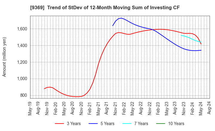 9369 K.R.S.Corporation: Trend of StDev of 12-Month Moving Sum of Investing CF