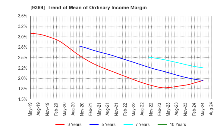 9369 K.R.S.Corporation: Trend of Mean of Ordinary Income Margin