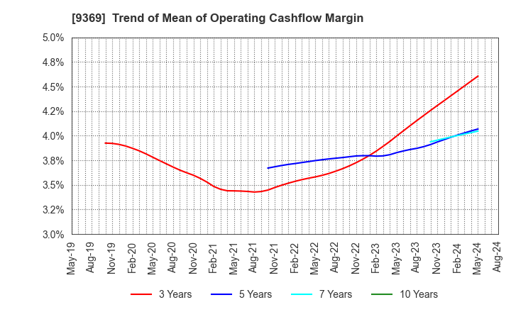 9369 K.R.S.Corporation: Trend of Mean of Operating Cashflow Margin