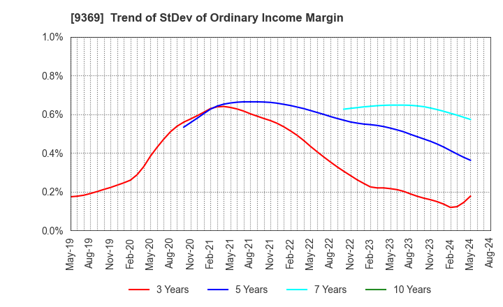 9369 K.R.S.Corporation: Trend of StDev of Ordinary Income Margin