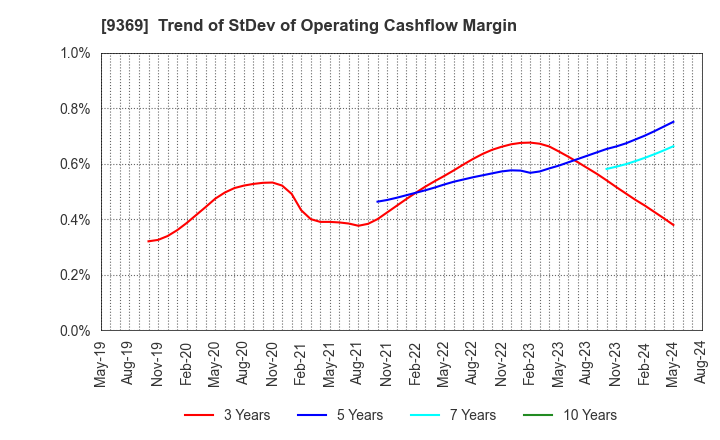 9369 K.R.S.Corporation: Trend of StDev of Operating Cashflow Margin