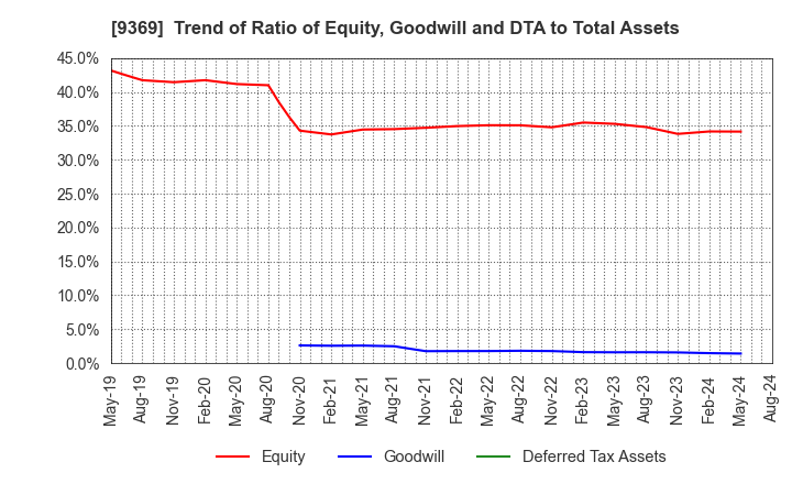 9369 K.R.S.Corporation: Trend of Ratio of Equity, Goodwill and DTA to Total Assets