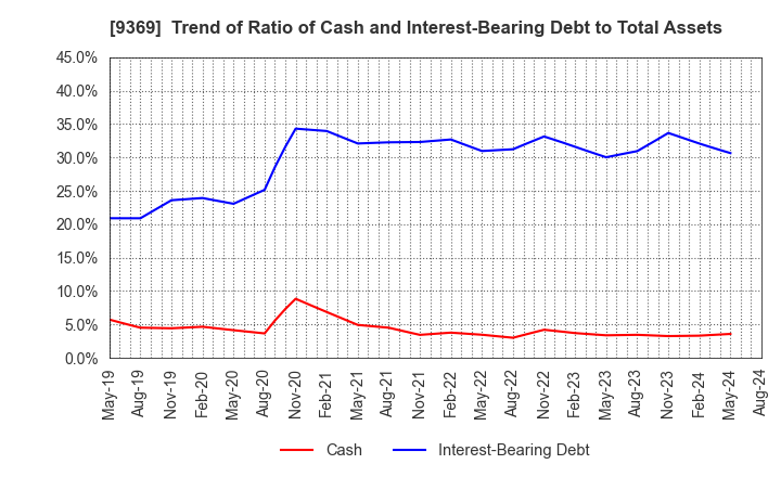 9369 K.R.S.Corporation: Trend of Ratio of Cash and Interest-Bearing Debt to Total Assets