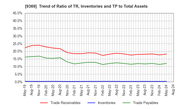 9369 K.R.S.Corporation: Trend of Ratio of TR, Inventories and TP to Total Assets