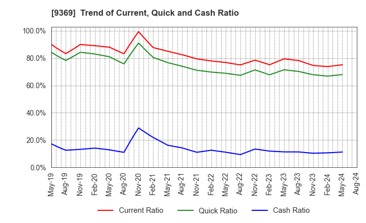 9369 K.R.S.Corporation: Trend of Current, Quick and Cash Ratio