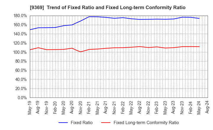 9369 K.R.S.Corporation: Trend of Fixed Ratio and Fixed Long-term Conformity Ratio