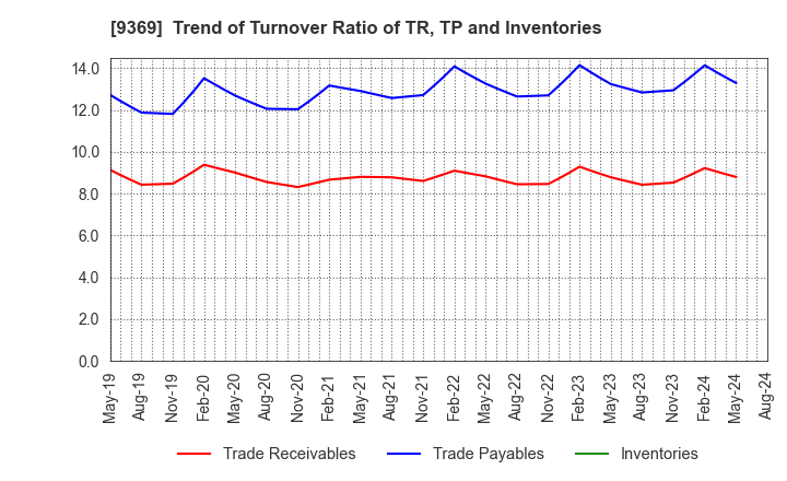 9369 K.R.S.Corporation: Trend of Turnover Ratio of TR, TP and Inventories