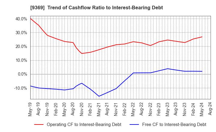 9369 K.R.S.Corporation: Trend of Cashflow Ratio to Interest-Bearing Debt