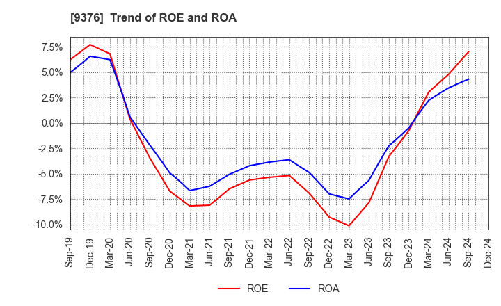 9376 EURASIA TRAVEL Co.,Ltd.: Trend of ROE and ROA