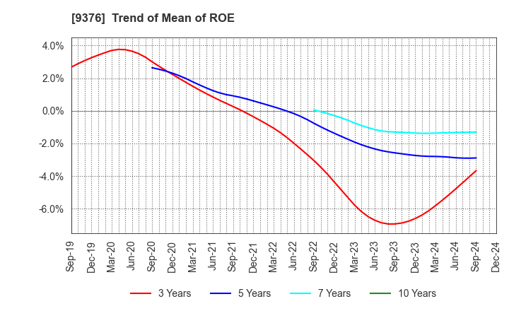 9376 EURASIA TRAVEL Co.,Ltd.: Trend of Mean of ROE