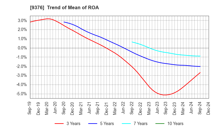 9376 EURASIA TRAVEL Co.,Ltd.: Trend of Mean of ROA