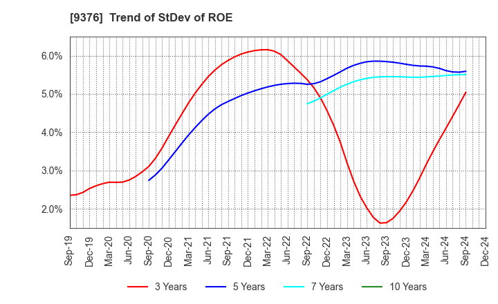 9376 EURASIA TRAVEL Co.,Ltd.: Trend of StDev of ROE