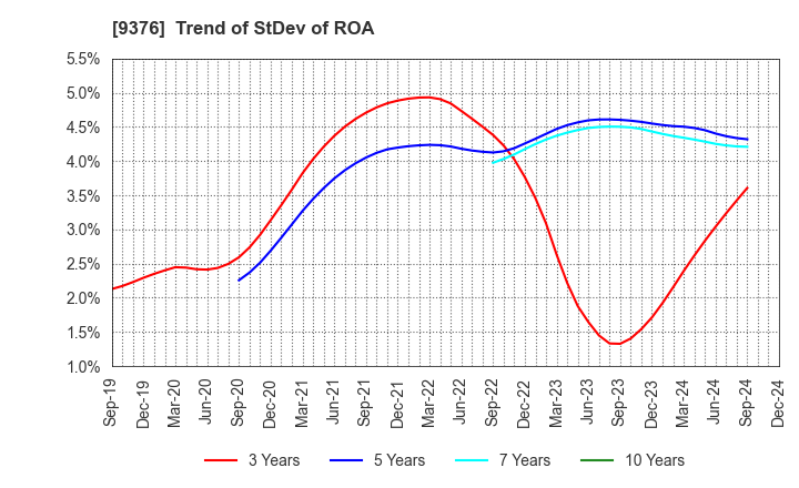 9376 EURASIA TRAVEL Co.,Ltd.: Trend of StDev of ROA