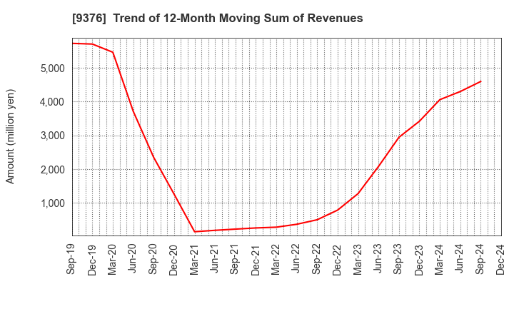 9376 EURASIA TRAVEL Co.,Ltd.: Trend of 12-Month Moving Sum of Revenues