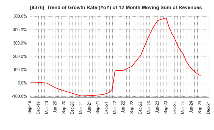 9376 EURASIA TRAVEL Co.,Ltd.: Trend of Growth Rate (YoY) of 12-Month Moving Sum of Revenues