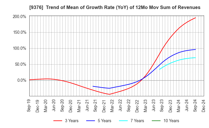 9376 EURASIA TRAVEL Co.,Ltd.: Trend of Mean of Growth Rate (YoY) of 12Mo Mov Sum of Revenues