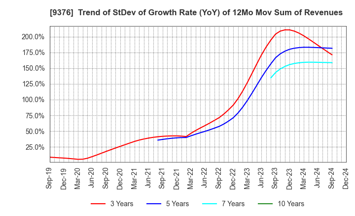 9376 EURASIA TRAVEL Co.,Ltd.: Trend of StDev of Growth Rate (YoY) of 12Mo Mov Sum of Revenues