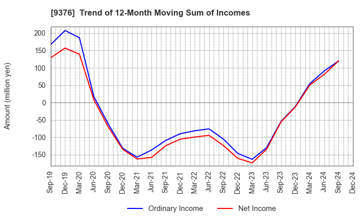 9376 EURASIA TRAVEL Co.,Ltd.: Trend of 12-Month Moving Sum of Incomes