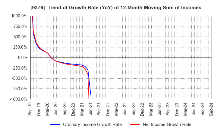 9376 EURASIA TRAVEL Co.,Ltd.: Trend of Growth Rate (YoY) of 12-Month Moving Sum of Incomes