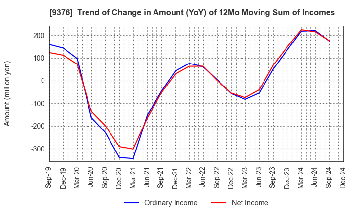 9376 EURASIA TRAVEL Co.,Ltd.: Trend of Change in Amount (YoY) of 12Mo Moving Sum of Incomes