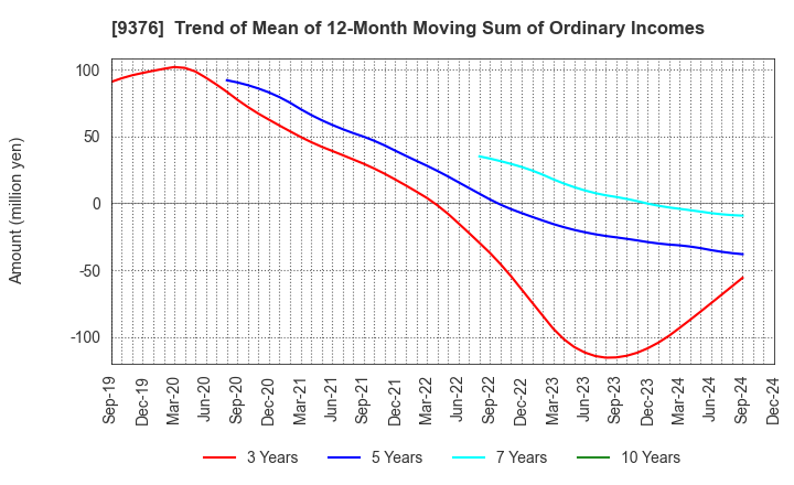 9376 EURASIA TRAVEL Co.,Ltd.: Trend of Mean of 12-Month Moving Sum of Ordinary Incomes