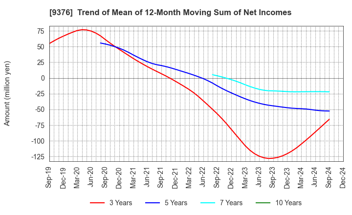 9376 EURASIA TRAVEL Co.,Ltd.: Trend of Mean of 12-Month Moving Sum of Net Incomes