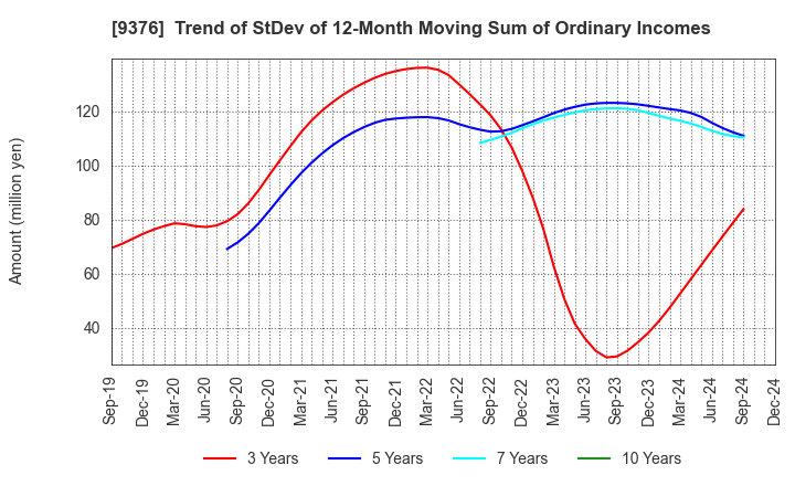 9376 EURASIA TRAVEL Co.,Ltd.: Trend of StDev of 12-Month Moving Sum of Ordinary Incomes