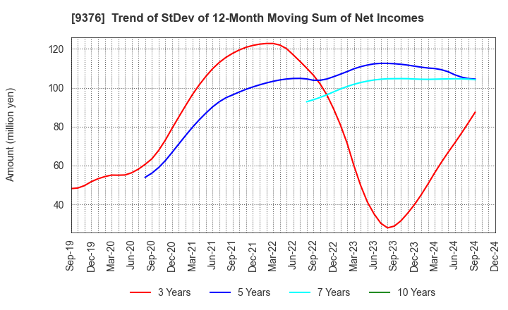 9376 EURASIA TRAVEL Co.,Ltd.: Trend of StDev of 12-Month Moving Sum of Net Incomes