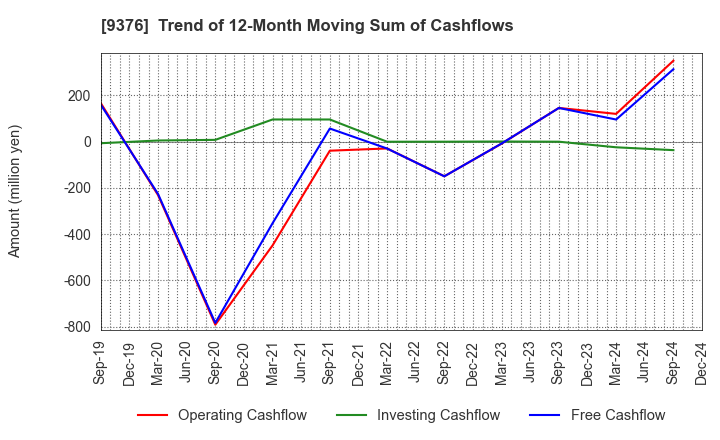 9376 EURASIA TRAVEL Co.,Ltd.: Trend of 12-Month Moving Sum of Cashflows