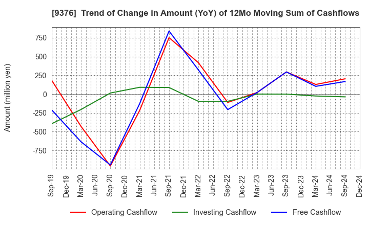 9376 EURASIA TRAVEL Co.,Ltd.: Trend of Change in Amount (YoY) of 12Mo Moving Sum of Cashflows