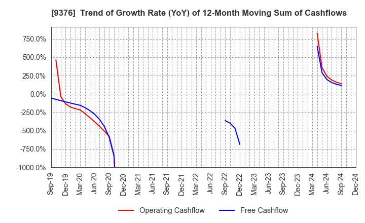 9376 EURASIA TRAVEL Co.,Ltd.: Trend of Growth Rate (YoY) of 12-Month Moving Sum of Cashflows