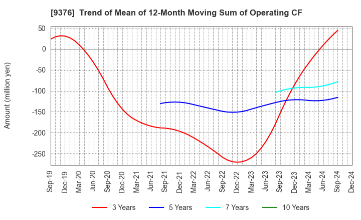 9376 EURASIA TRAVEL Co.,Ltd.: Trend of Mean of 12-Month Moving Sum of Operating CF