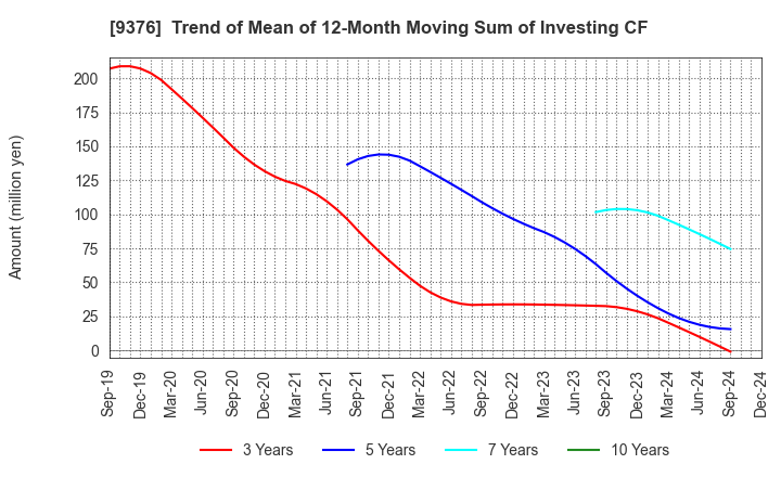 9376 EURASIA TRAVEL Co.,Ltd.: Trend of Mean of 12-Month Moving Sum of Investing CF