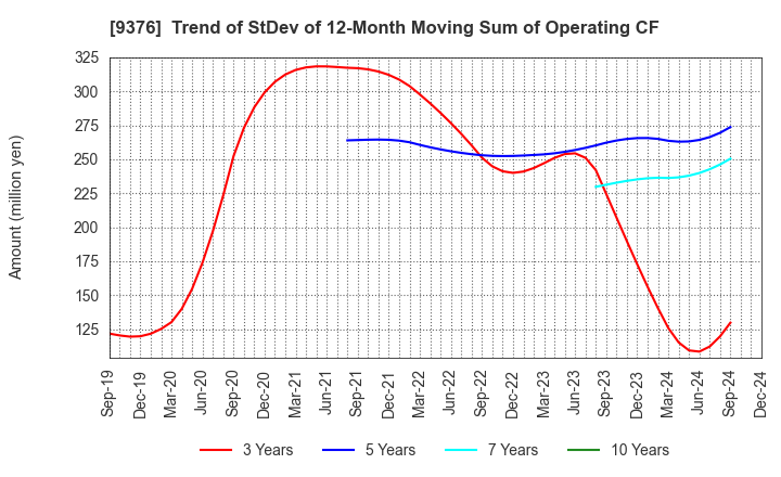 9376 EURASIA TRAVEL Co.,Ltd.: Trend of StDev of 12-Month Moving Sum of Operating CF