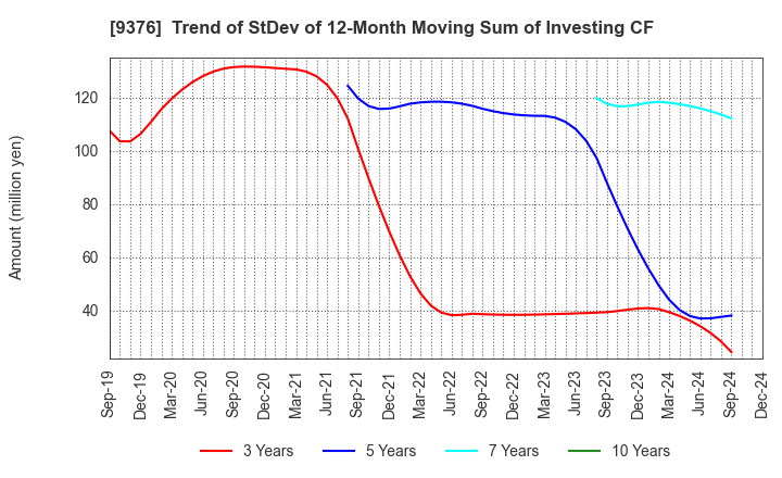 9376 EURASIA TRAVEL Co.,Ltd.: Trend of StDev of 12-Month Moving Sum of Investing CF