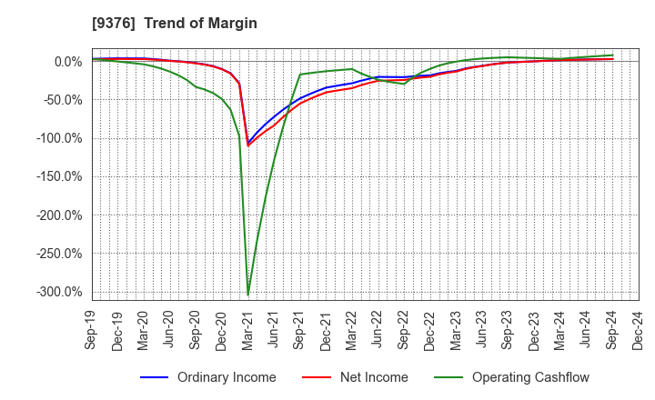 9376 EURASIA TRAVEL Co.,Ltd.: Trend of Margin