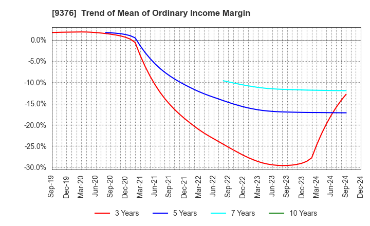 9376 EURASIA TRAVEL Co.,Ltd.: Trend of Mean of Ordinary Income Margin