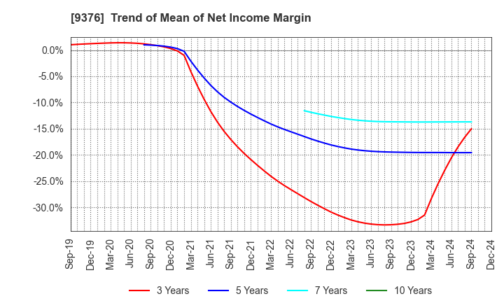 9376 EURASIA TRAVEL Co.,Ltd.: Trend of Mean of Net Income Margin