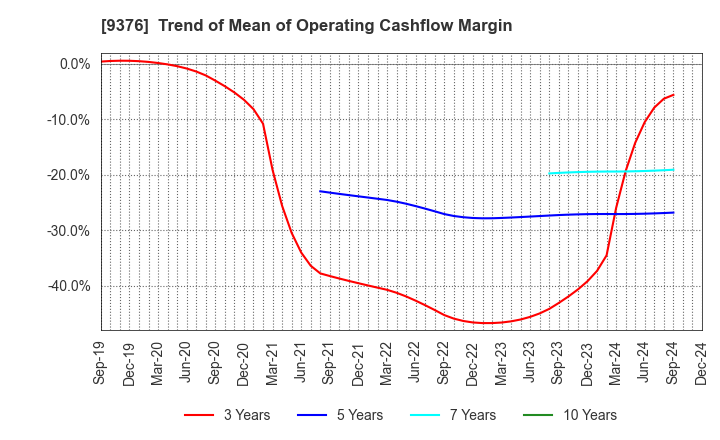 9376 EURASIA TRAVEL Co.,Ltd.: Trend of Mean of Operating Cashflow Margin