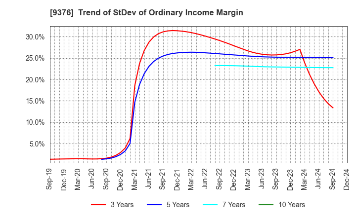 9376 EURASIA TRAVEL Co.,Ltd.: Trend of StDev of Ordinary Income Margin