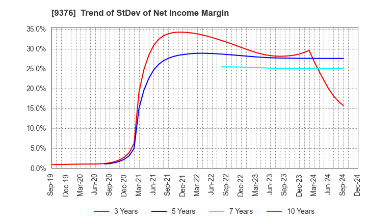 9376 EURASIA TRAVEL Co.,Ltd.: Trend of StDev of Net Income Margin