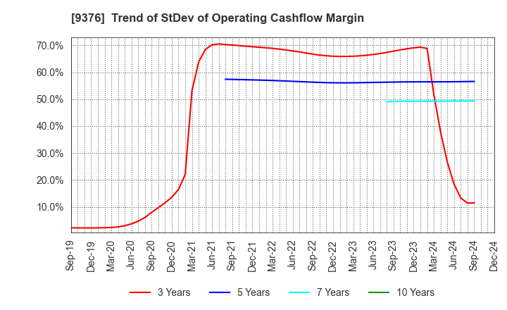 9376 EURASIA TRAVEL Co.,Ltd.: Trend of StDev of Operating Cashflow Margin